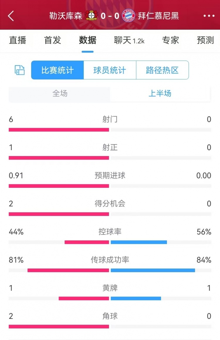 碾壓！拜仁半場0射門，藥廠半場射門6、得分機會2、預期進球0.91